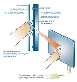 電阻式觸摸屏的工作原理及局限