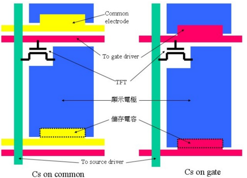 TFT LCD液晶顯示器的操作原理（二）