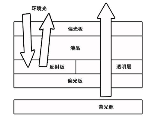 高亮液晶屏和半反半透液晶屏有什么區別？