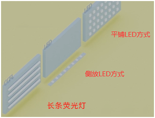 什么是LCD屏幕中的背光源?