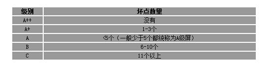 液晶屏等級分類和亮點、暗點之間的關系