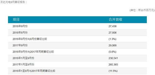 友達光電第三季度營收達181億元