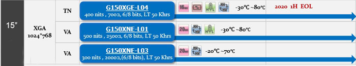 奇美15寸液晶屏G150XGE-L04、G150XNE-L01、G150XNE-L03區別