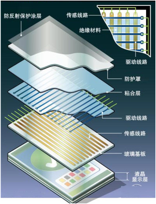 電容式觸摸屏優劣之分