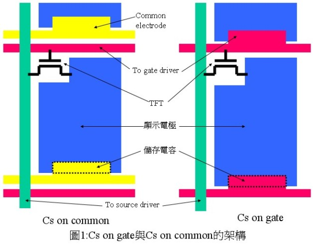  TFT LCD液晶顯示器的 驅動原理(一)    