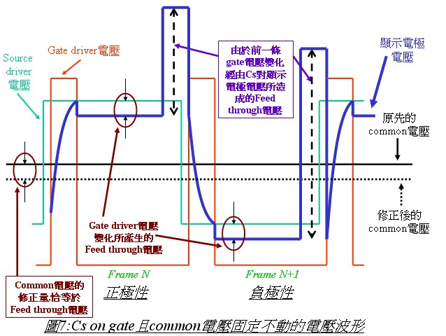 common電壓變動的feed through電壓 