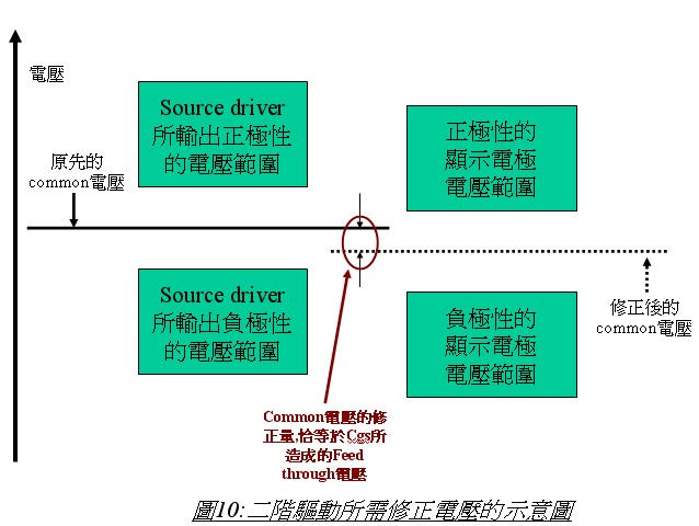 TFT LCD液晶顯示器的驅動原理（二）