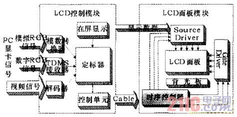 TFT-LCD系統的一般結構