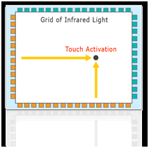 光學(xué)(紅外線)式觸摸屏