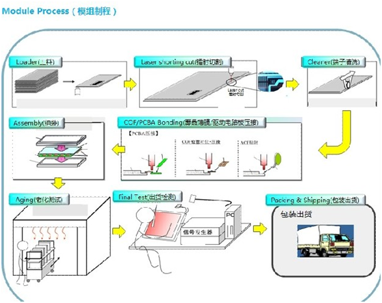 TFT-LCD模組制程