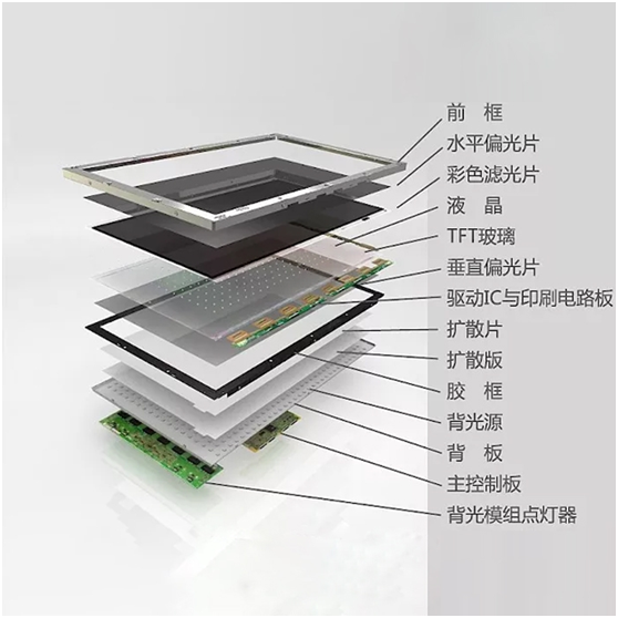 tft-lcd結構有哪些個部件結構組成？